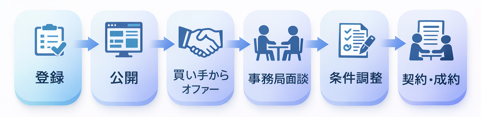 フローチャート（売主）